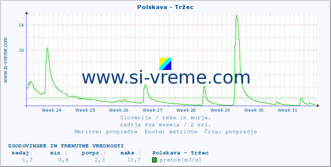 POVPREČJE :: Polskava - Tržec :: temperatura | pretok | višina :: zadnja dva meseca / 2 uri.