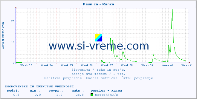 POVPREČJE :: Pesnica - Ranca :: temperatura | pretok | višina :: zadnja dva meseca / 2 uri.