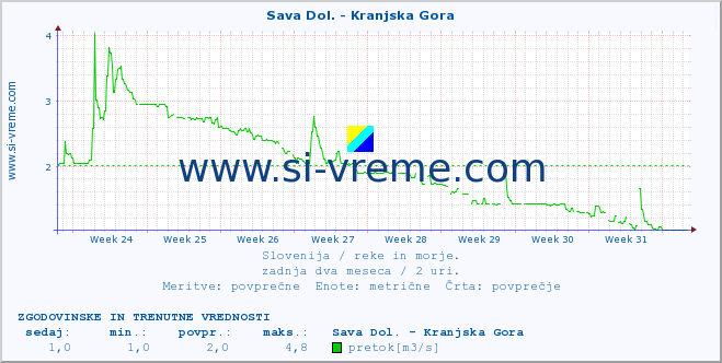 POVPREČJE :: Sava Dol. - Kranjska Gora :: temperatura | pretok | višina :: zadnja dva meseca / 2 uri.