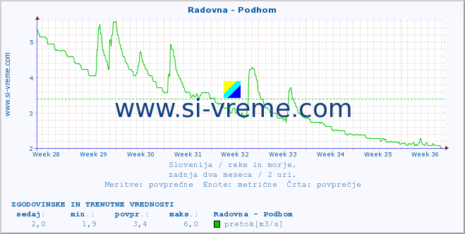 POVPREČJE :: Radovna - Podhom :: temperatura | pretok | višina :: zadnja dva meseca / 2 uri.