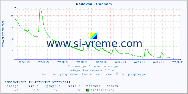 POVPREČJE :: Radovna - Podhom :: temperatura | pretok | višina :: zadnja dva meseca / 2 uri.