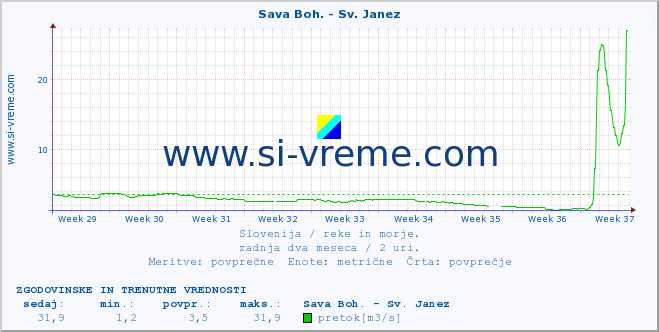 POVPREČJE :: Sava Boh. - Sv. Janez :: temperatura | pretok | višina :: zadnja dva meseca / 2 uri.