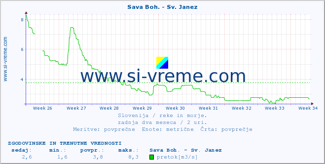 POVPREČJE :: Sava Boh. - Sv. Janez :: temperatura | pretok | višina :: zadnja dva meseca / 2 uri.