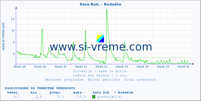 POVPREČJE :: Sava Boh. - Bodešče :: temperatura | pretok | višina :: zadnja dva meseca / 2 uri.