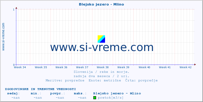 POVPREČJE :: Blejsko jezero - Mlino :: temperatura | pretok | višina :: zadnja dva meseca / 2 uri.