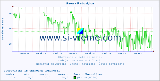 POVPREČJE :: Sava - Radovljica :: temperatura | pretok | višina :: zadnja dva meseca / 2 uri.