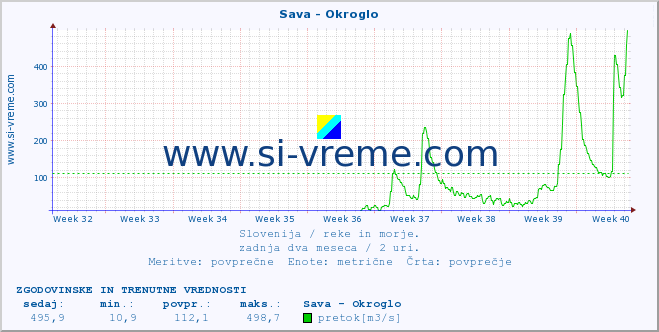 POVPREČJE :: Sava - Okroglo :: temperatura | pretok | višina :: zadnja dva meseca / 2 uri.