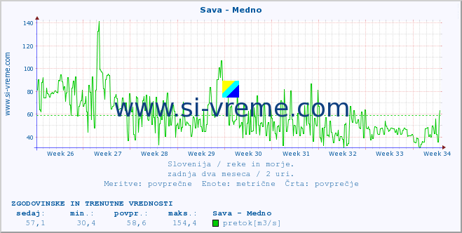 POVPREČJE :: Sava - Medno :: temperatura | pretok | višina :: zadnja dva meseca / 2 uri.