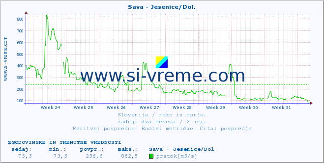 POVPREČJE :: Sava - Jesenice/Dol. :: temperatura | pretok | višina :: zadnja dva meseca / 2 uri.