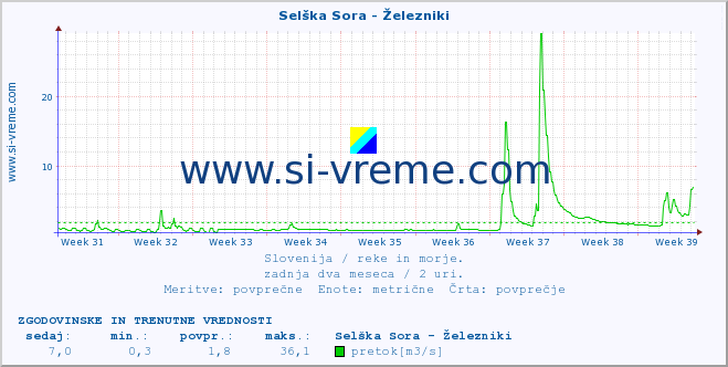 POVPREČJE :: Selška Sora - Železniki :: temperatura | pretok | višina :: zadnja dva meseca / 2 uri.