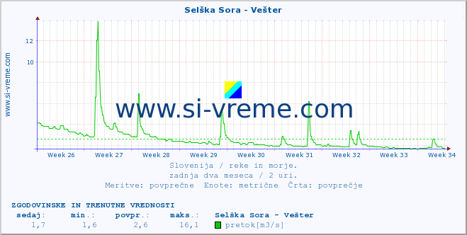 POVPREČJE :: Selška Sora - Vešter :: temperatura | pretok | višina :: zadnja dva meseca / 2 uri.