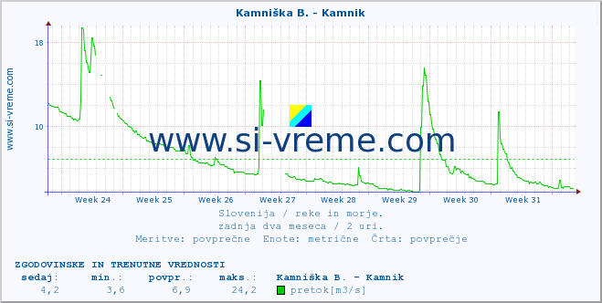 POVPREČJE :: Kamniška B. - Kamnik :: temperatura | pretok | višina :: zadnja dva meseca / 2 uri.