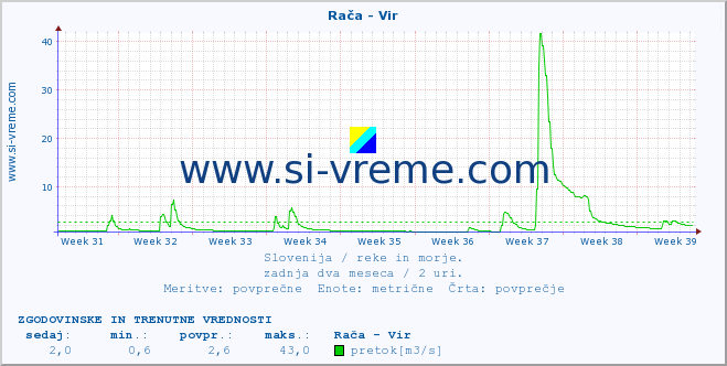 POVPREČJE :: Rača - Vir :: temperatura | pretok | višina :: zadnja dva meseca / 2 uri.