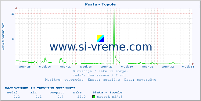 POVPREČJE :: Pšata - Topole :: temperatura | pretok | višina :: zadnja dva meseca / 2 uri.