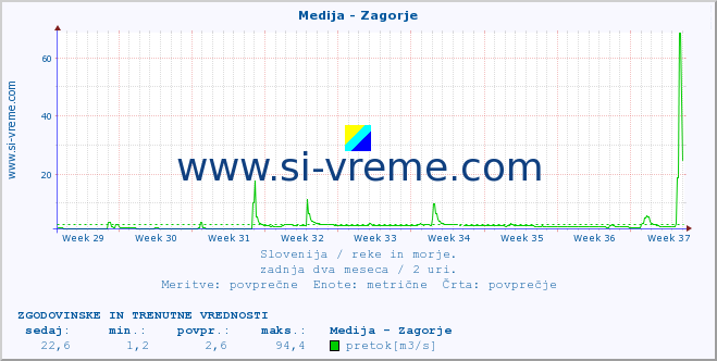 POVPREČJE :: Medija - Zagorje :: temperatura | pretok | višina :: zadnja dva meseca / 2 uri.