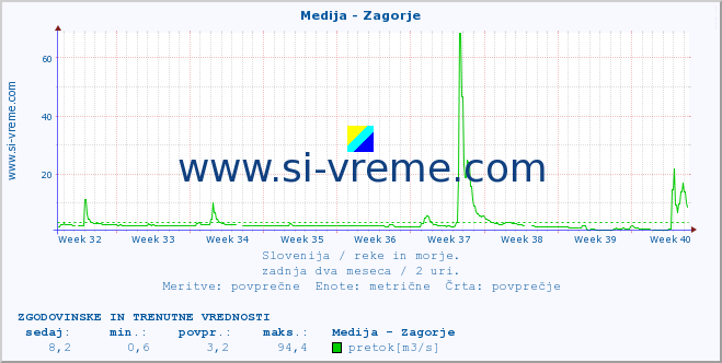 POVPREČJE :: Medija - Zagorje :: temperatura | pretok | višina :: zadnja dva meseca / 2 uri.