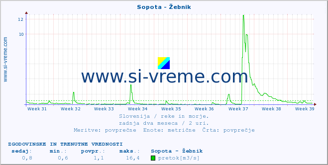 POVPREČJE :: Sopota - Žebnik :: temperatura | pretok | višina :: zadnja dva meseca / 2 uri.