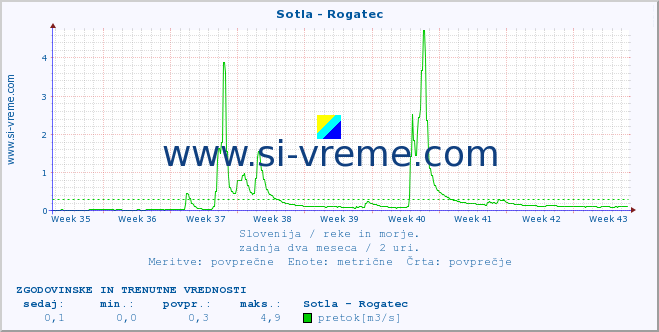 POVPREČJE :: Sotla - Rogatec :: temperatura | pretok | višina :: zadnja dva meseca / 2 uri.