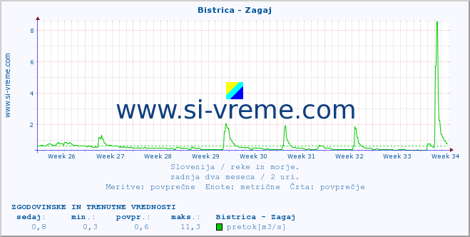 POVPREČJE :: Bistrica - Zagaj :: temperatura | pretok | višina :: zadnja dva meseca / 2 uri.