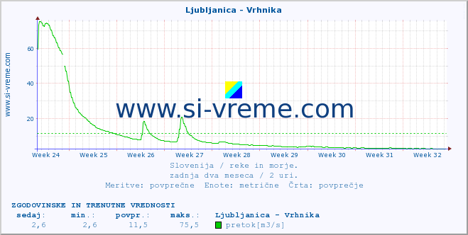 POVPREČJE :: Ljubljanica - Vrhnika :: temperatura | pretok | višina :: zadnja dva meseca / 2 uri.