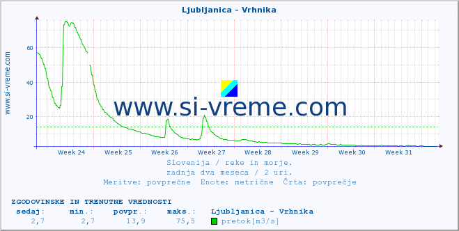 POVPREČJE :: Ljubljanica - Vrhnika :: temperatura | pretok | višina :: zadnja dva meseca / 2 uri.