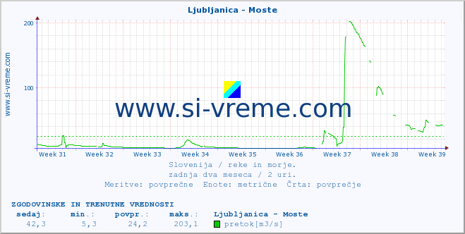 POVPREČJE :: Ljubljanica - Moste :: temperatura | pretok | višina :: zadnja dva meseca / 2 uri.