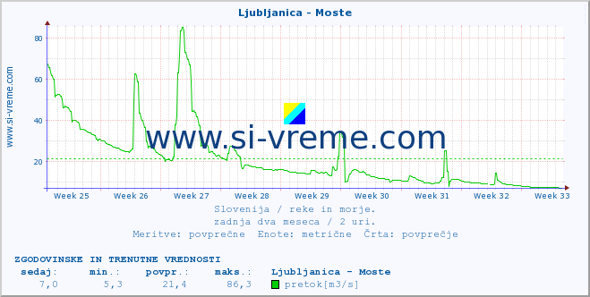 POVPREČJE :: Ljubljanica - Moste :: temperatura | pretok | višina :: zadnja dva meseca / 2 uri.