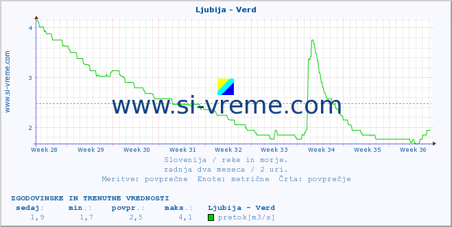 POVPREČJE :: Ljubija - Verd :: temperatura | pretok | višina :: zadnja dva meseca / 2 uri.