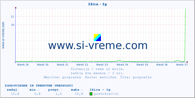 POVPREČJE :: Ižica - Ig :: temperatura | pretok | višina :: zadnja dva meseca / 2 uri.