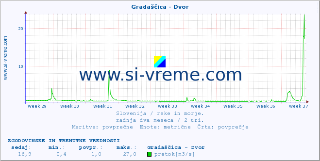 POVPREČJE :: Gradaščica - Dvor :: temperatura | pretok | višina :: zadnja dva meseca / 2 uri.