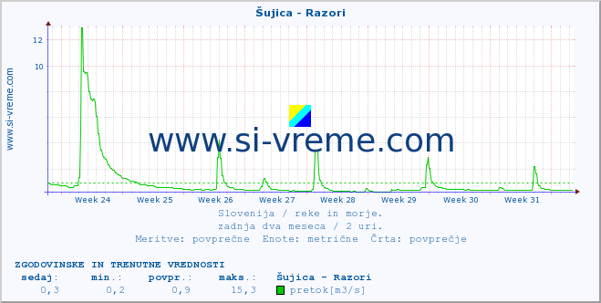 POVPREČJE :: Šujica - Razori :: temperatura | pretok | višina :: zadnja dva meseca / 2 uri.