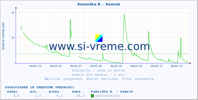 POVPREČJE :: Stržen - Gor. Jezero :: temperatura | pretok | višina :: zadnja dva meseca / 2 uri.