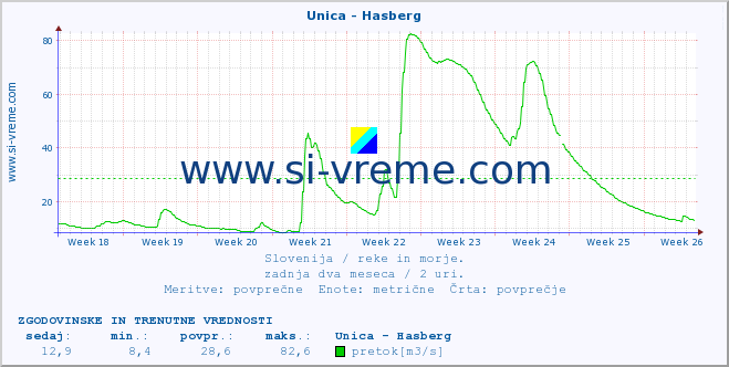 POVPREČJE :: Unica - Hasberg :: temperatura | pretok | višina :: zadnja dva meseca / 2 uri.