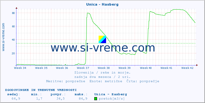 POVPREČJE :: Unica - Hasberg :: temperatura | pretok | višina :: zadnja dva meseca / 2 uri.