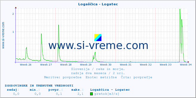 POVPREČJE :: Logaščica - Logatec :: temperatura | pretok | višina :: zadnja dva meseca / 2 uri.