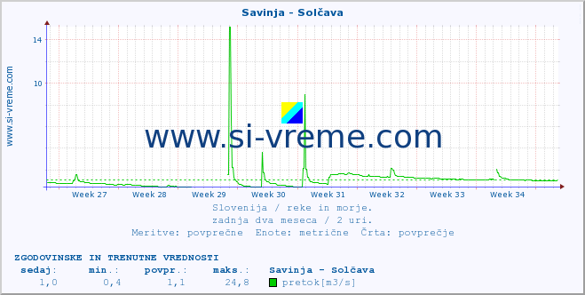 POVPREČJE :: Savinja - Solčava :: temperatura | pretok | višina :: zadnja dva meseca / 2 uri.