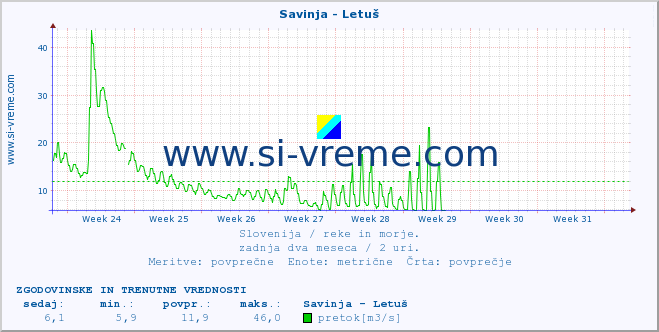 POVPREČJE :: Savinja - Letuš :: temperatura | pretok | višina :: zadnja dva meseca / 2 uri.