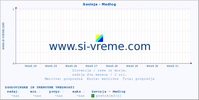 POVPREČJE :: Savinja - Medlog :: temperatura | pretok | višina :: zadnja dva meseca / 2 uri.