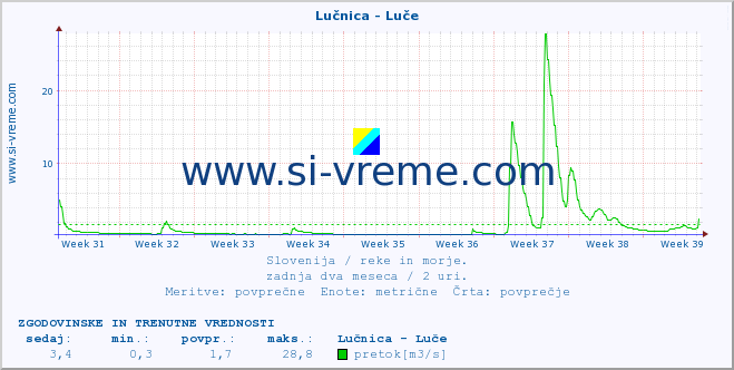 POVPREČJE :: Lučnica - Luče :: temperatura | pretok | višina :: zadnja dva meseca / 2 uri.