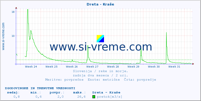 POVPREČJE :: Dreta - Kraše :: temperatura | pretok | višina :: zadnja dva meseca / 2 uri.