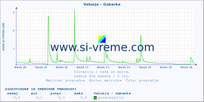 POVPREČJE :: Velunja - Gaberke :: temperatura | pretok | višina :: zadnja dva meseca / 2 uri.