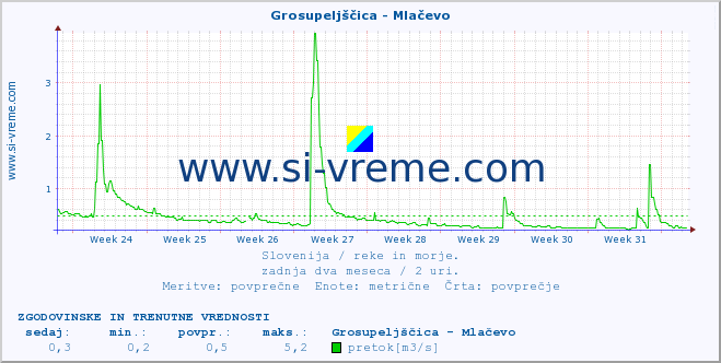 POVPREČJE :: Grosupeljščica - Mlačevo :: temperatura | pretok | višina :: zadnja dva meseca / 2 uri.