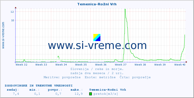 POVPREČJE :: Temenica-Rožni Vrh :: temperatura | pretok | višina :: zadnja dva meseca / 2 uri.