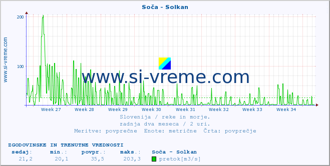 POVPREČJE :: Soča - Solkan :: temperatura | pretok | višina :: zadnja dva meseca / 2 uri.