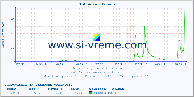 POVPREČJE :: Tolminka - Tolmin :: temperatura | pretok | višina :: zadnja dva meseca / 2 uri.