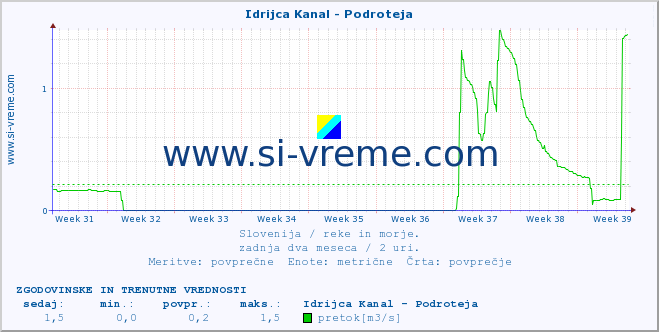 POVPREČJE :: Idrijca Kanal - Podroteja :: temperatura | pretok | višina :: zadnja dva meseca / 2 uri.