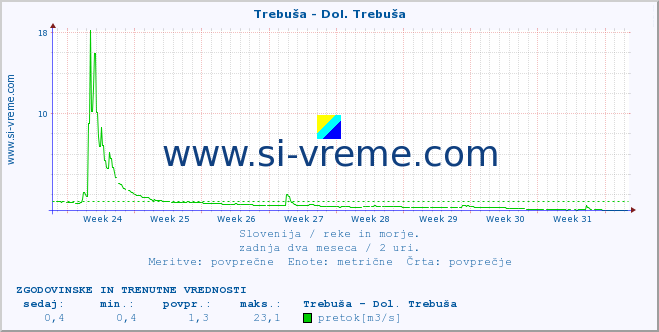 POVPREČJE :: Trebuša - Dol. Trebuša :: temperatura | pretok | višina :: zadnja dva meseca / 2 uri.