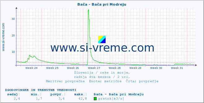 POVPREČJE :: Bača - Bača pri Modreju :: temperatura | pretok | višina :: zadnja dva meseca / 2 uri.