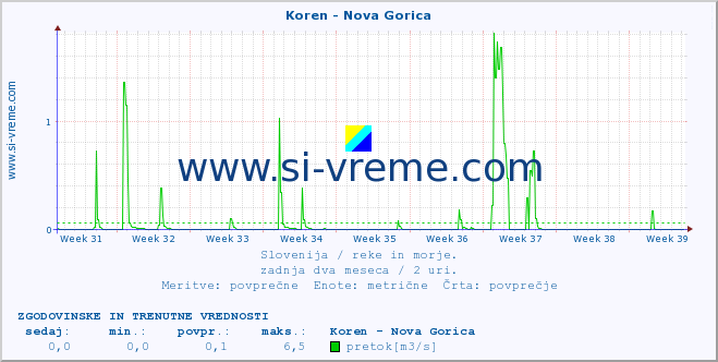 POVPREČJE :: Koren - Nova Gorica :: temperatura | pretok | višina :: zadnja dva meseca / 2 uri.