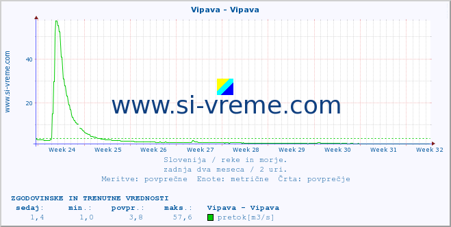 POVPREČJE :: Vipava - Vipava :: temperatura | pretok | višina :: zadnja dva meseca / 2 uri.